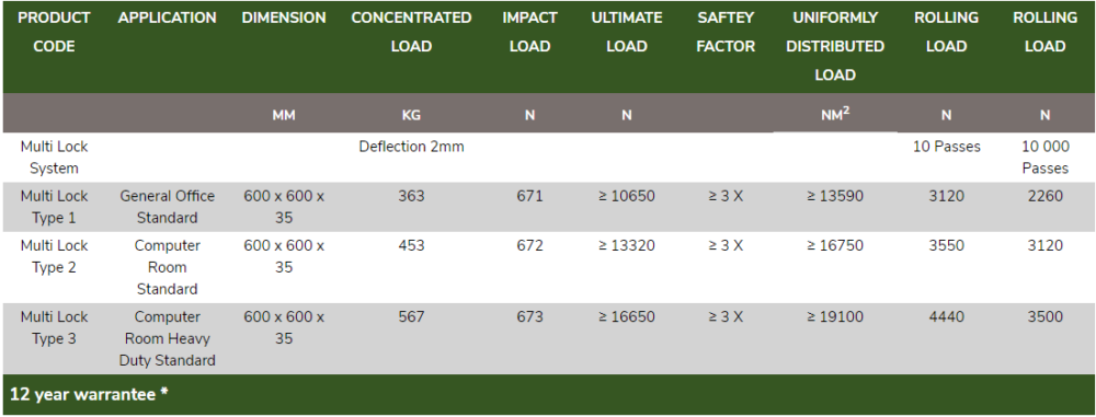 Bates Interior Solutions Multi Lock SuperTec Raised Access Flooring Systems